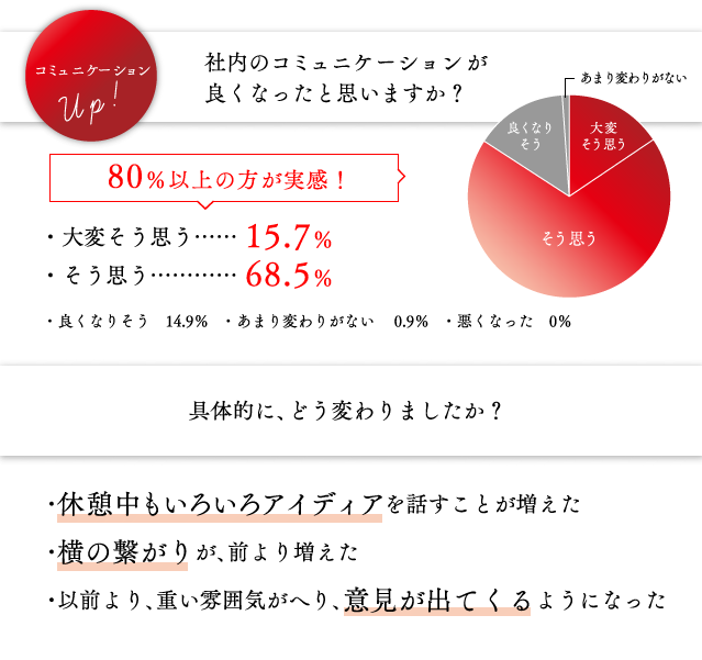 社内のコミュニケーションが良くなったと思いますか？