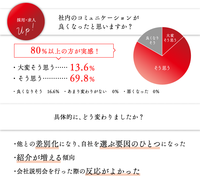 採用に効果的に繋がったと思いますか？
