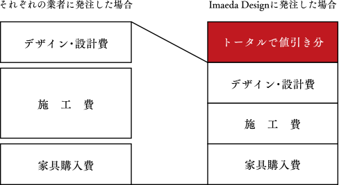 Imaeda Designに発注した場合