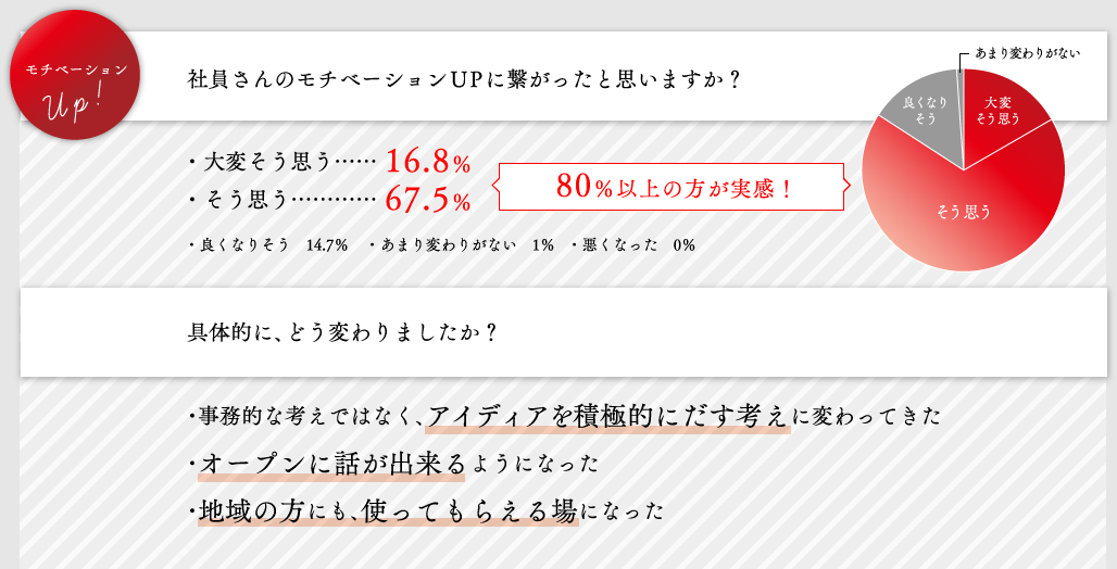 社員さんのモチベーションUPに繋がったと思いますか？