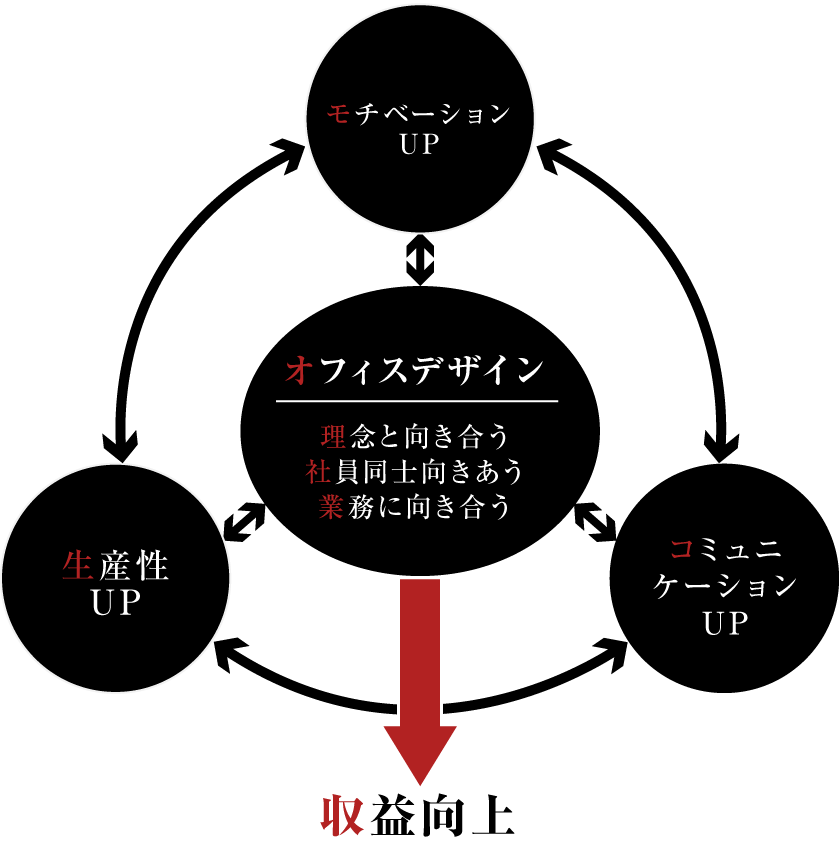 優れたオフィスデザインのイメージ