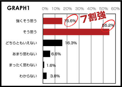 オフィスデザインは社員のモチベーションアップにプラスになるか？という質問結果のデータ