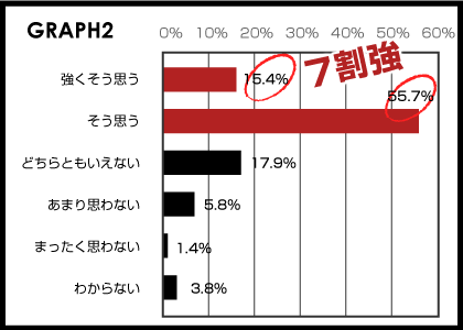 オフィスデザインはコミュニケーション改善に効果があるか？という質問結果のデータ