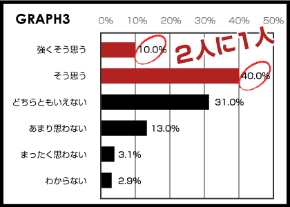 経営者はオフィスデザイン施策をコストをかけてもやるべきか？という質問結果のデータ