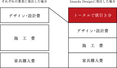 Imaeda Designに発注した場合